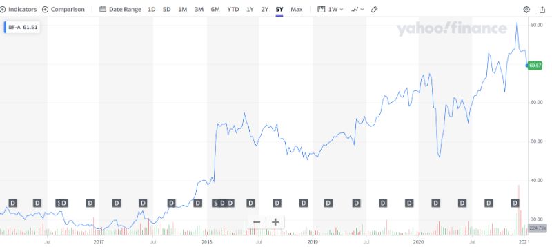 ::Chart showing BF-A five year stock chart::