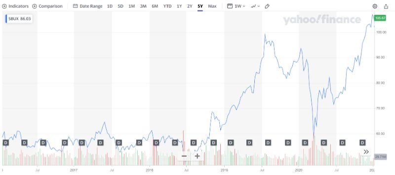 Chart showing SBUX five year stock chart
